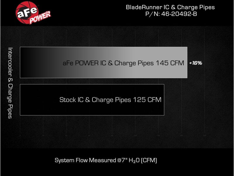 aFe - aFe 16 - 19 RAM 1500 EcoDiesel V6 3.0L (TD) BladeRunner GT Series Intercooler w/ Tubes - Demon Performance