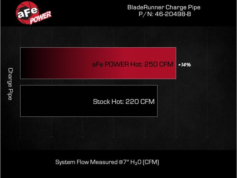 aFe - aFe 16 - 19 RAM 1500 V6 3.0L (TD) BladeRunner 3in Aluminum Hot Charge Pipe - Black - Demon Performance