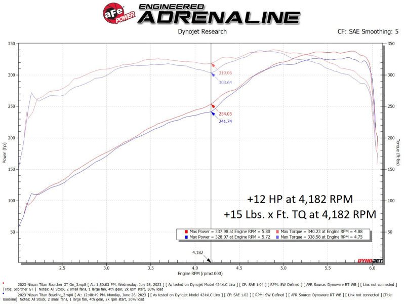aFe - aFe 17 - 23 Nissan Titan V8 5.6L SCORCHER GT Power Module - Demon Performance