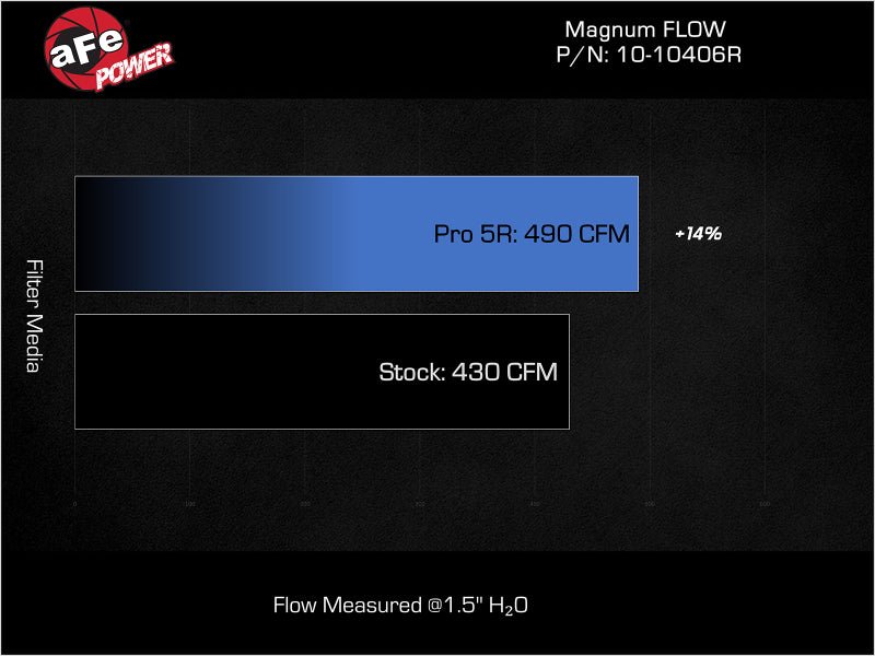 aFe - aFe 23 - 24 Ford F - 150 Raptor R V8 - 5.2L Magnum FLOW Pro 5R Air Filter - Demon Performance