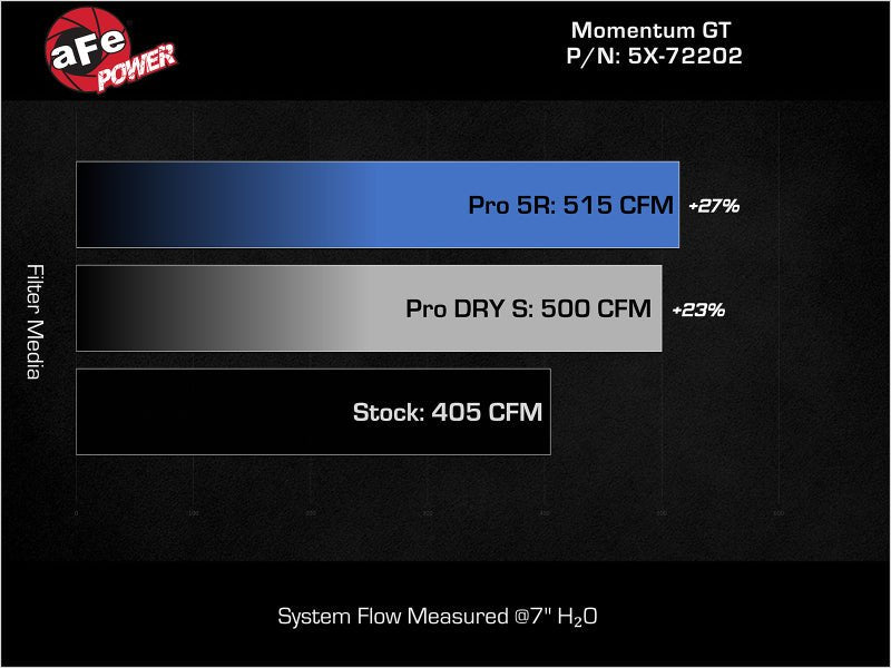 aFe - aFe Momentum GT Pro Dry S Stage - 2 Intake System 11 - 15 Dodge Challenger / Charger R/T 5.7L HEMI - Red - Demon Performance