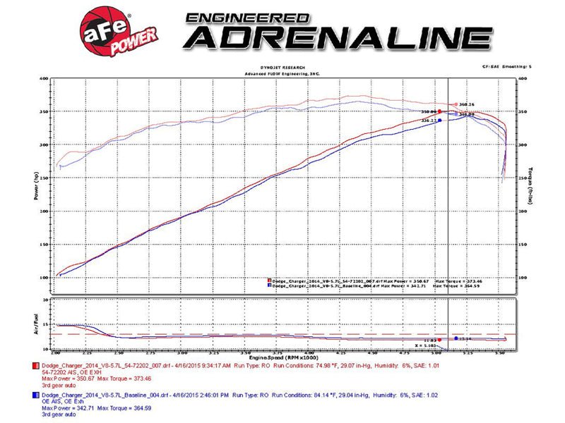 aFe - aFe Momentum GT Pro Dry S Stage - 2 Intake System 11 - 15 Dodge Challenger / Charger R/T 5.7L HEMI - Red - Demon Performance