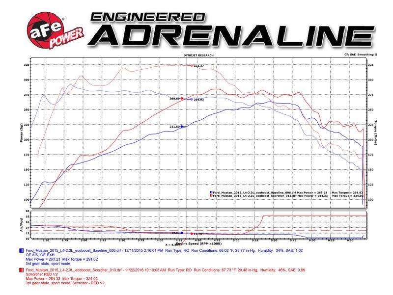 aFe - aFe Scorcher Blue Module 15-21 Ford Mustang Ecoboost L4-2.3L (t) - Demon Performance