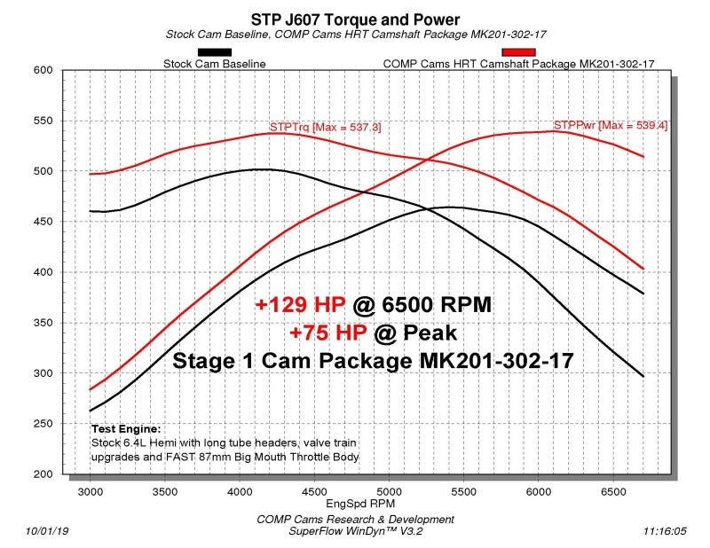 COMP Cams - COMP Cams NSR Stage 1 HRT 218/228 Hydraulic Roller Cam Kit 2009+ Dodge 6.4 HEMI w/ VVT - Demon Performance