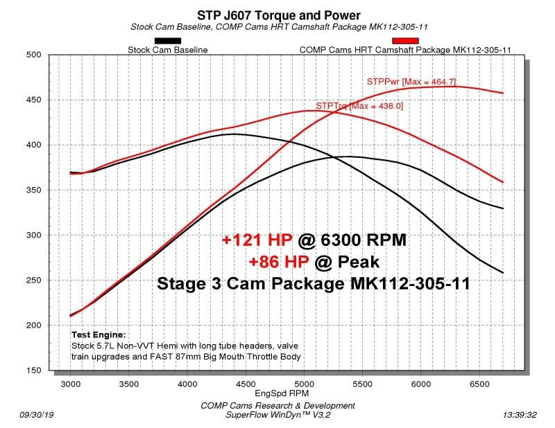 COMP Cams - COMP Cams Stage 3 Camshaft 2009+ Dodge Non-VVT 5.7/6.1L Hemi - Demon Performance