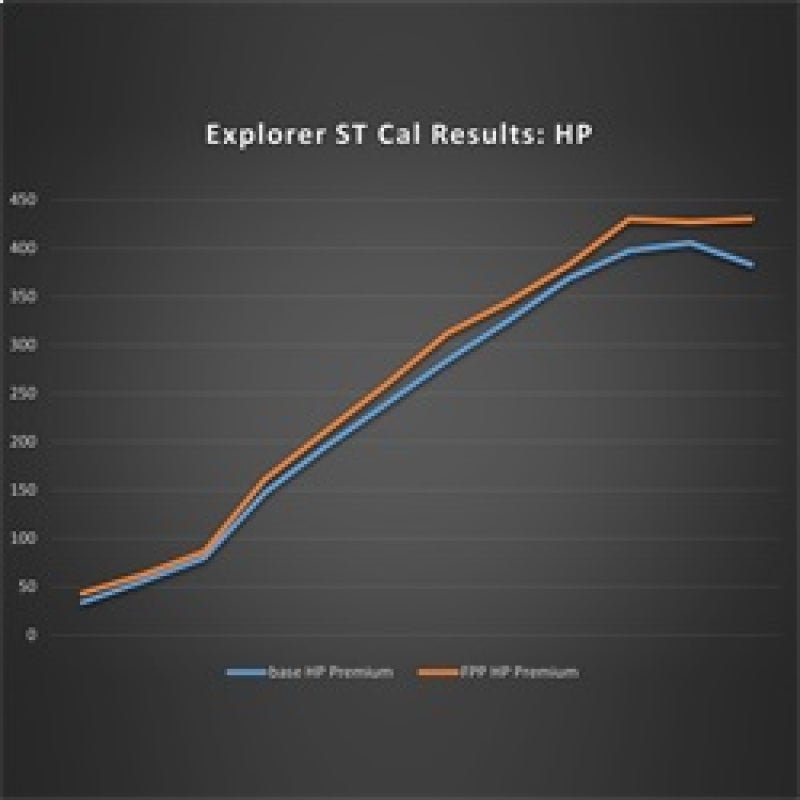 Ford Racing - Ford Racing 20 - 22 Ford Explorer ST 3.0L EcoBoost Performance Calibration - Demon Performance