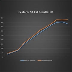 Ford Racing - Ford Racing 20 - 22 Ford Explorer ST 3.0L EcoBoost Performance Calibration - Demon Performance