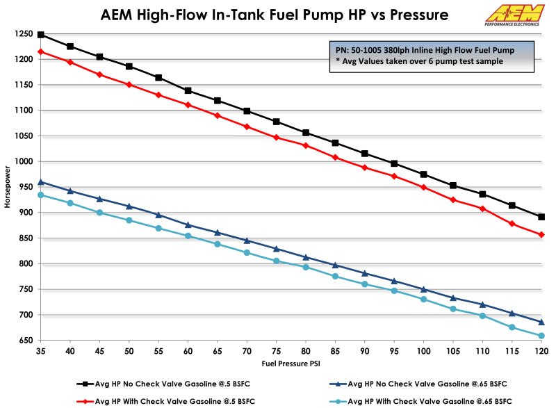 AEM - AEM 380LPH High Pressure Fuel Pump -6AN Female Out, -10AN Female In - Demon Performance