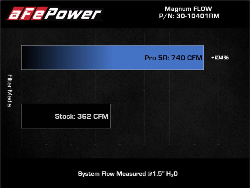 aFe - aFe Magnum FLOW Pro 5R Air Filter 21+ RAM 1500 TRX V8-6.2L - Demon Performance