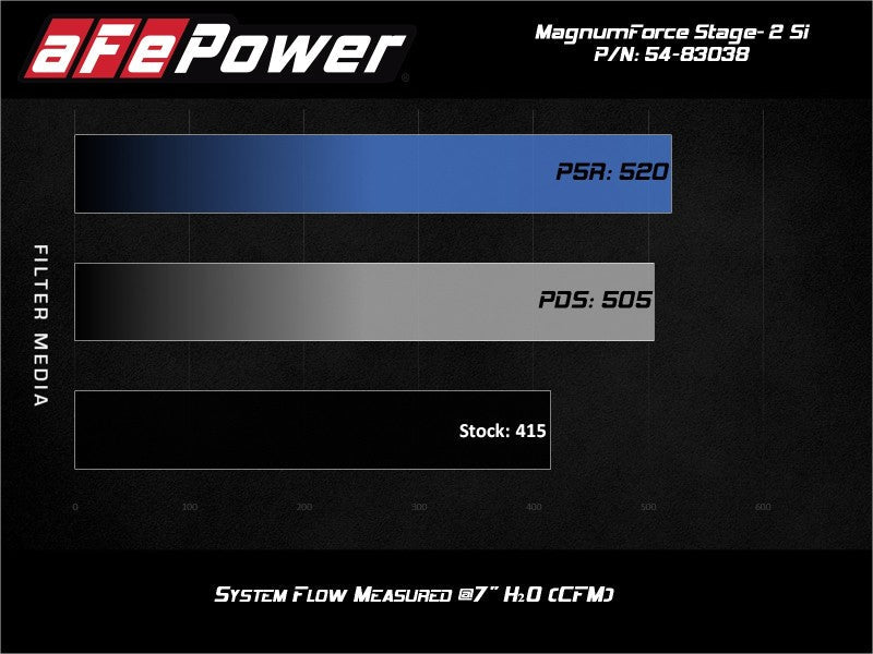 aFe - aFe Magnum Force Stage-2Si Cold Air Intake System w/ Pro 5R Media 09-12 Porsche 911 Carrera(997) - Demon Performance
