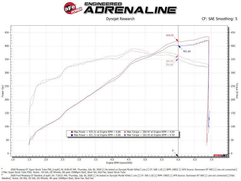 aFe - aFe MagnumFORCE Intake Super Stock Pro 5R Media 18-20 Ford Mustang GT V8-5.0L - Demon Performance