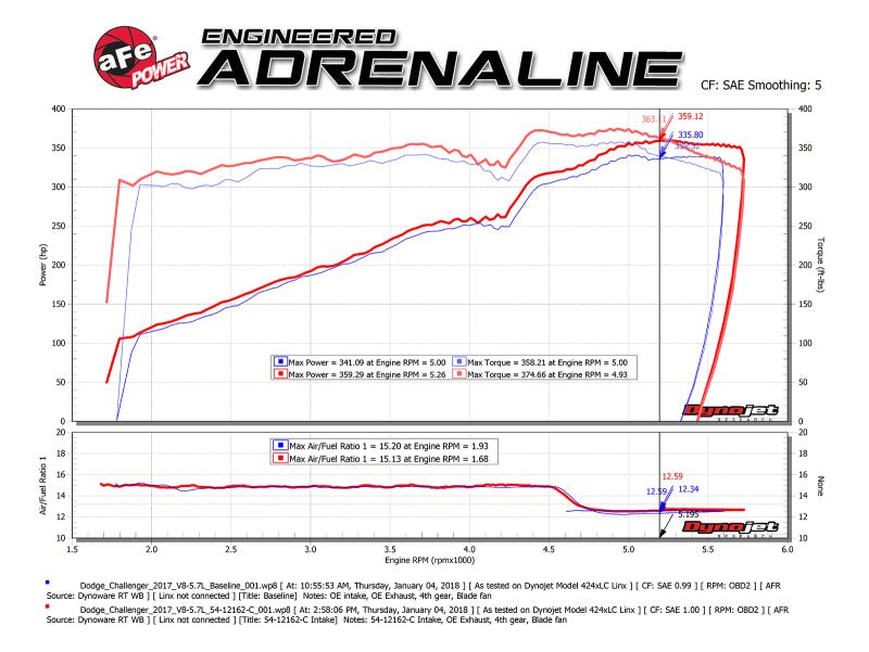 aFe - aFe POWER Magnum FORCE Carbon Fiber Stage 2 Track Series Pro Dry S CAIS - 11-18 Dodge Challenger V8 - Demon Performance