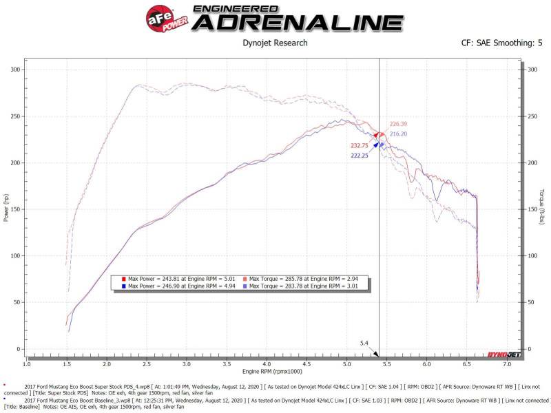 aFe - aFe Super Stock Induction System Pro Dry S Media 15-20 Ford Mustang L4-2.3L (t) - Demon Performance
