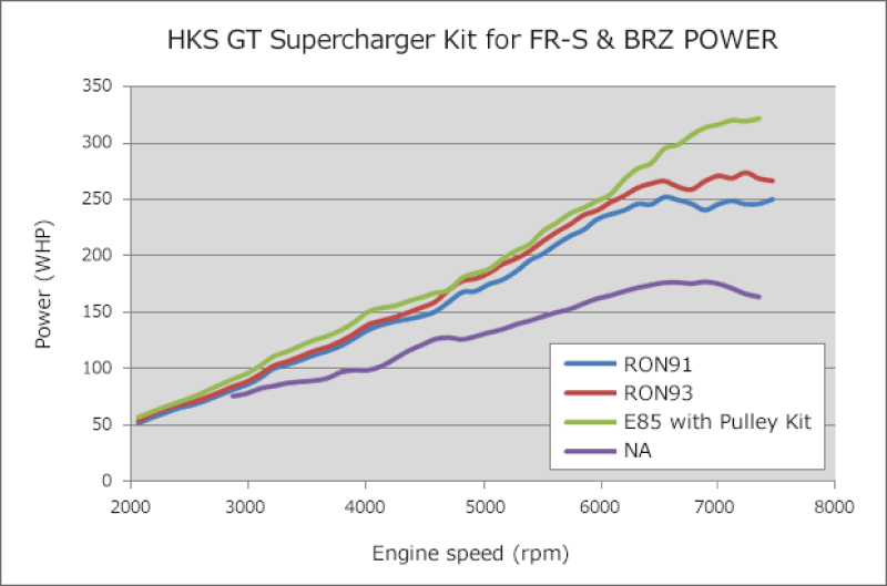 HKS - HKS GT2 S/C SYSTEM ECU PACKAGE FR-S-86/BRZ - Demon Performance