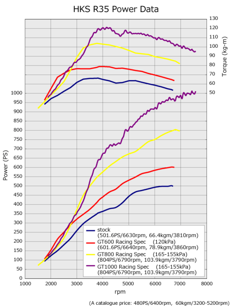 HKS - HKS I/C R35 VR38DETT (GT1000 SPEC) - Demon Performance