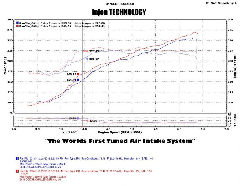 Injen - Injen 11 - 14 Chrysler 300/Dodge Charger/Challenger V6 3.6L Pentastar w/MR Tech&Heat Shield Wrinkle Bl - Demon Performance