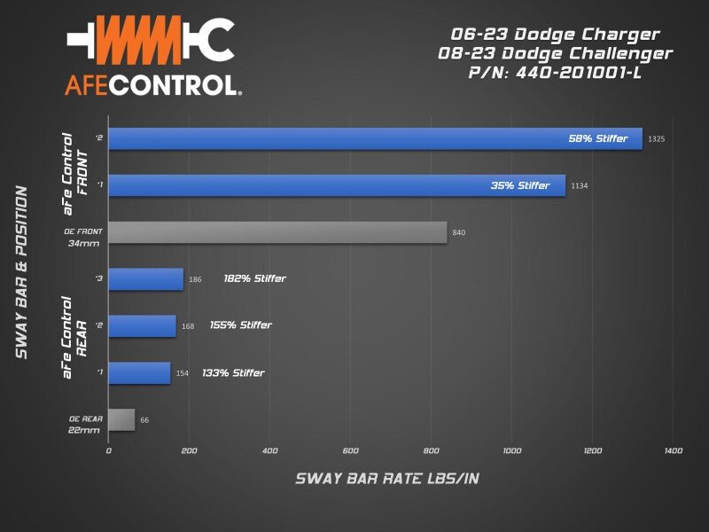 aFe - aFe 06 - 23 Dodge Charger Control Sway Bar Set - Demon Performance