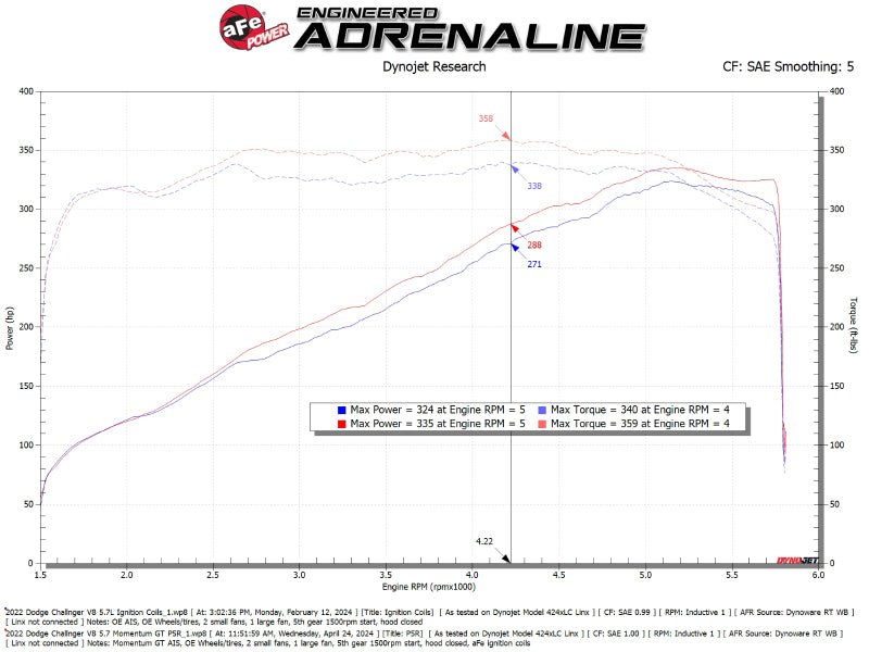 aFe - aFe 11 - 23 Dodge Challenger V8 5.7L Momentum GT Cold Air Intake System w/ Pro 5R Filter - Demon Performance