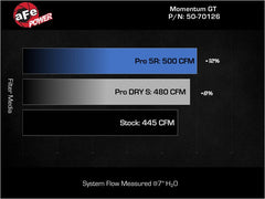 aFe - aFe 11 - 23 Dodge Challenger V8 5.7L Momentum GT Cold Air Intake System w/ Pro 5R Filter - Demon Performance