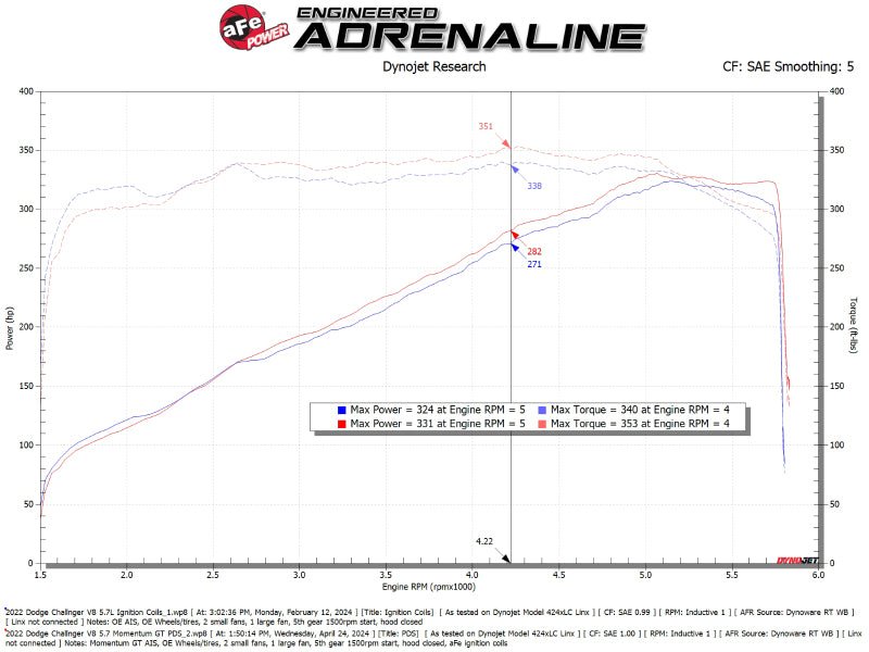 aFe - aFe 11 - 23 Dodge Challenger V8 5.7L Momentum GT Cold Air Intake System w/ Pro DRY S Filter - Demon Performance
