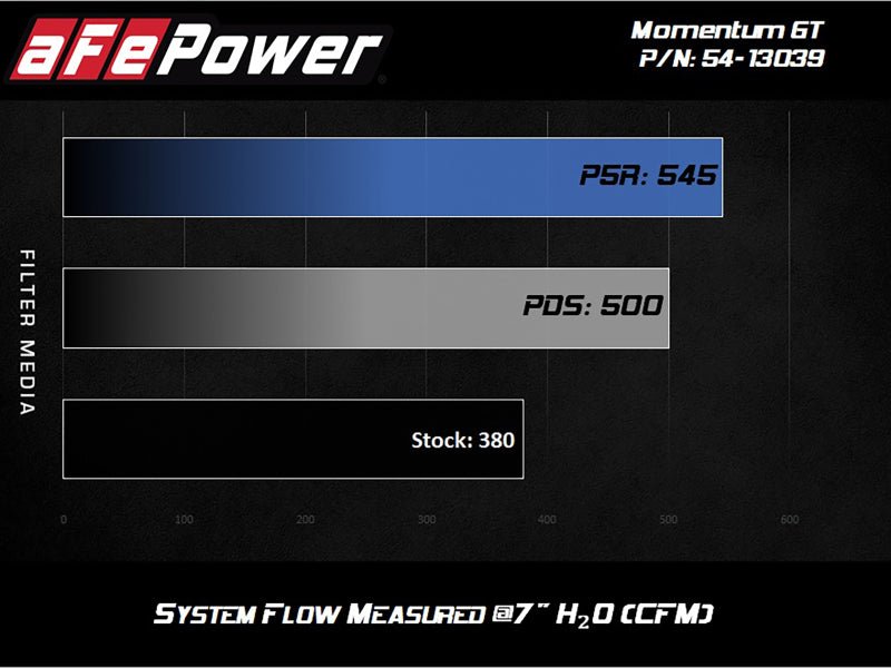 aFe - AFe Magnum FORCE Stage-2 Cold Air Intake System w/Pro Dry S Media 18-19 Ford Mustang GT - Demon Performance