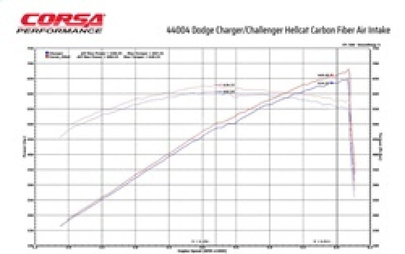 CORSA Performance - Corsa 19-21 Dodge Challenger SRT/Hellcat/Redeye/Demon Carbon Fiber Air Intake w/ MaxFlow 5 Oil Filt. - Demon Performance