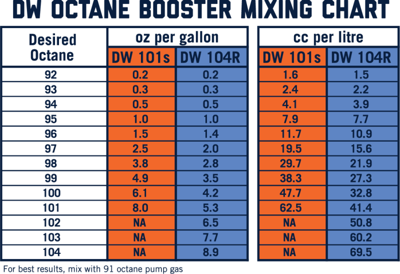 DeatschWerks - DeatschWerks 101S Street Octane Booster 32oz. Cans - Case of 8 - Demon Performance
