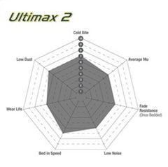 EBC - EBC 03 - 04 Infiniti G35 3.5 (Manual) (Brembo) Ultimax2 Rear Brake Pads - Demon Performance