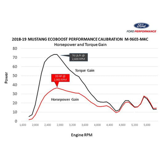 Ford Racing - Ford Racing 18 - 22 Mustang Ecoboost Perf Calibration - Demon Performance