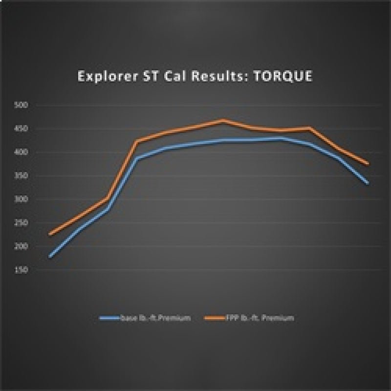 Ford Racing - Ford Racing 20 - 22 Ford Explorer ST 3.0L EcoBoost Performance Calibration - Demon Performance