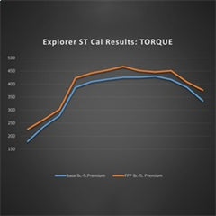 Ford Racing - Ford Racing 20 - 22 Ford Explorer ST 3.0L EcoBoost Performance Calibration - Demon Performance