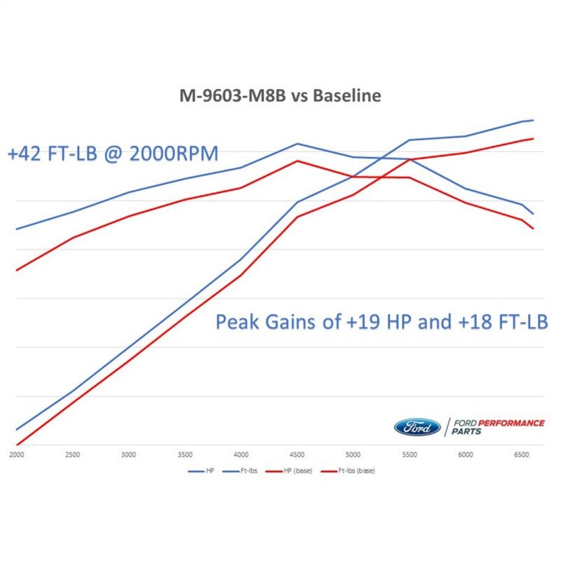 Ford Racing - Ford Racing 2018 - 2020 Mustang GT Calibration w/ Cold Air Intake & Throttle Body - Demon Performance
