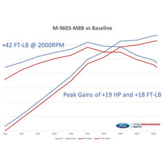 Ford Racing - Ford Racing 2018 - 2020 Mustang GT Calibration w/ Cold Air Intake & Throttle Body - Demon Performance