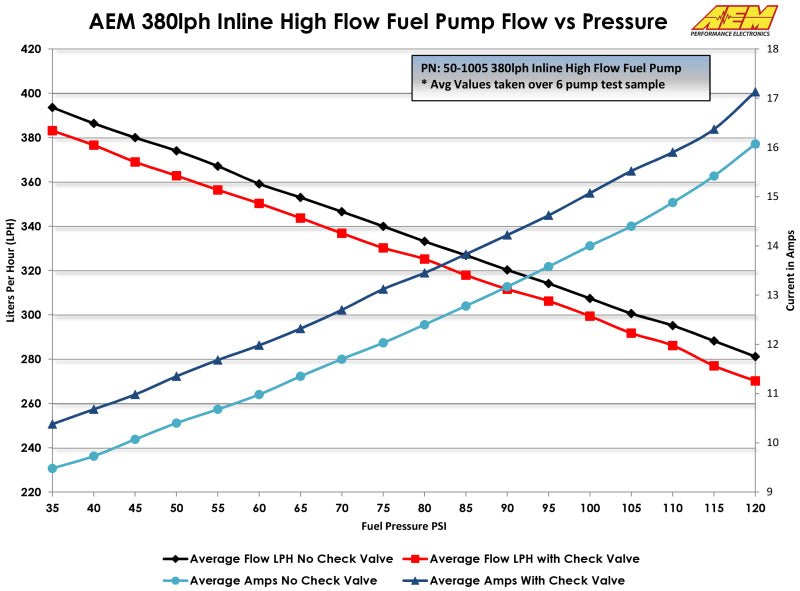 AEM - AEM 380LPH High Pressure Fuel Pump -6AN Female Out, -10AN Female In - Demon Performance
