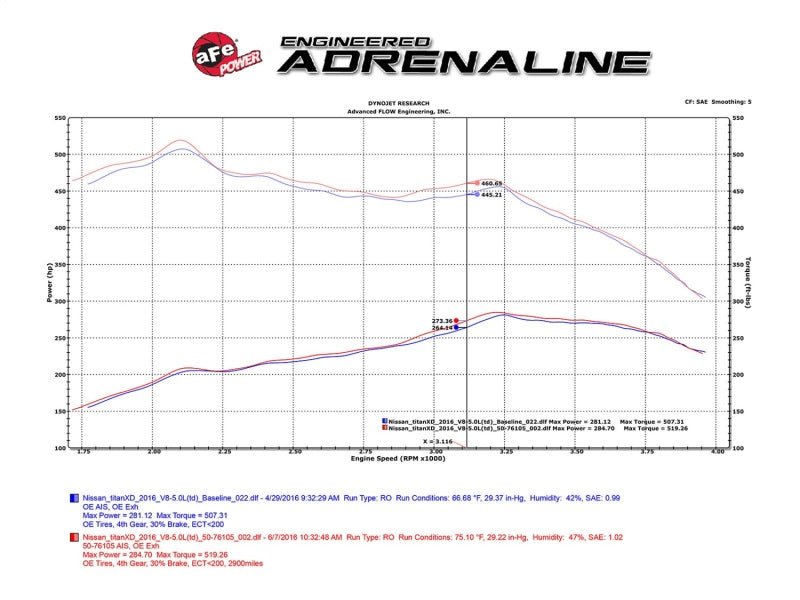 aFe - aFe 16-19 Nissan Titan XD V8 5.0L Momentum HD Cold Air Intake System w/ Pro DRY S Media - Demon Performance