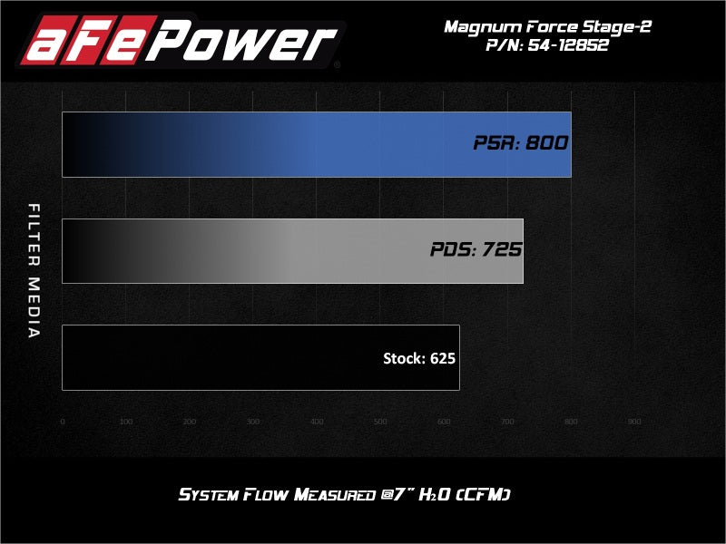aFe - aFe 17-18 Dodge Challenger/Charger Magnum FORCE Stage-2XP Cold Air Intake System w/Pro DRY S- Black - Demon Performance