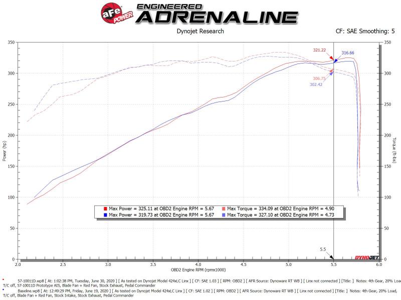 aFe - aFe 19-20 Dodge RAM 1500 5.7L Track Series Carbon Fiber Cold Air Intake System w/Pro DRY S Filter - Demon Performance