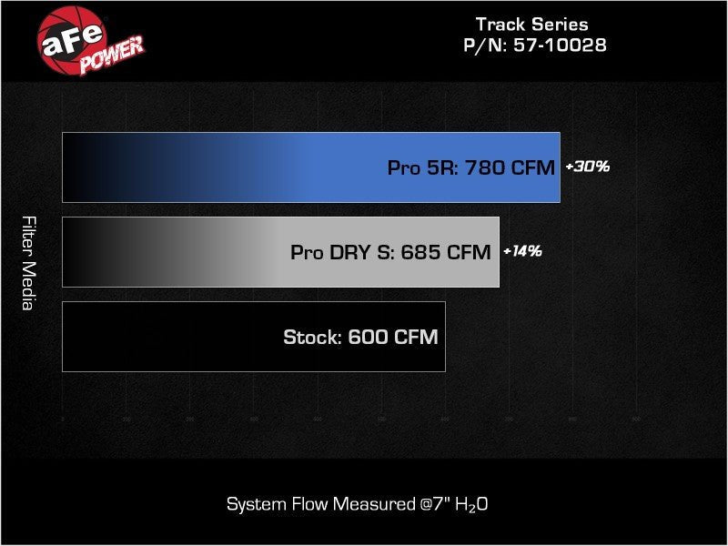 aFe - aFe 2021 Dodge Durango SRT Hellcat Track Series Carbon Fiber Cold Air Intake System w/ Pro 5R Filter - Demon Performance