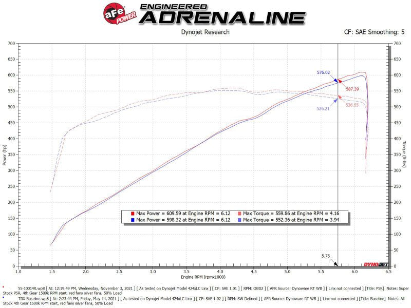 aFe - aFe 21-23 Ram 1500 TRX HEMI V8 6.2L (sc) Super Stock Induction System w/ Pro 5R Filters - Demon Performance