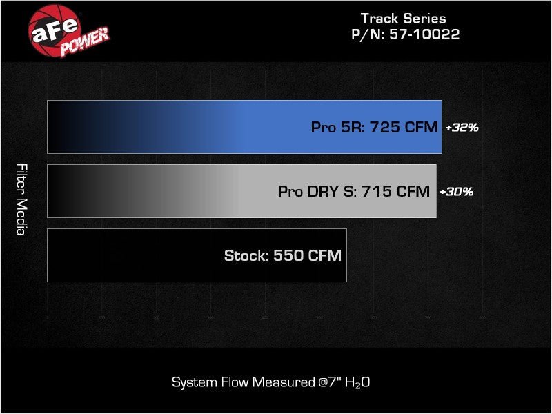 aFe - aFe 21-23 RAM 1500 TRX Track Series Carbon Fiber Cold Air Intake System w/ Pro 5R Filter - Demon Performance