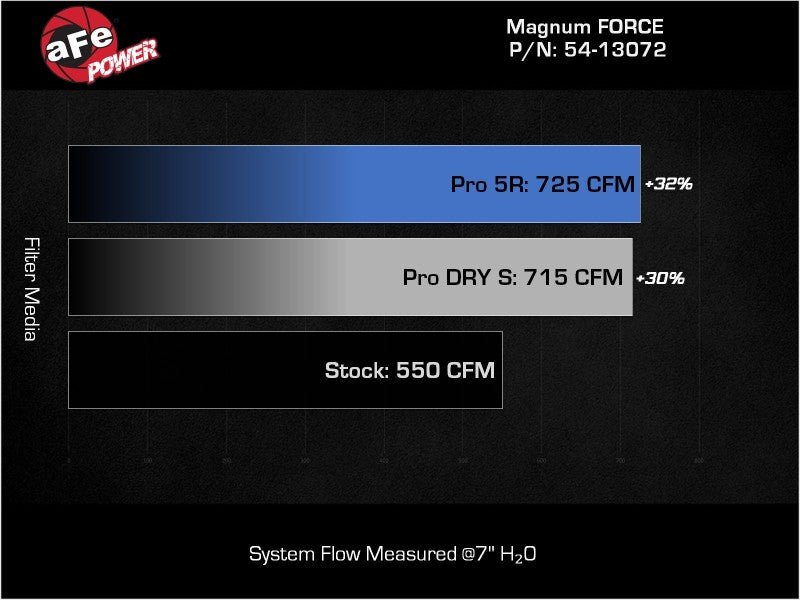 aFe - aFe 21-23 RAM 1500 TRX V8-6.2L SC Magnum FORCE Stage2 Cold Air Intake System w/Pro 5R - Demon Performance