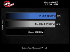 aFe - aFe 21-23 RAM 1500 TRX V8-6.2L SC Magnum FORCE Stage2 Cold Air Intake System w/Pro 5R - Demon Performance