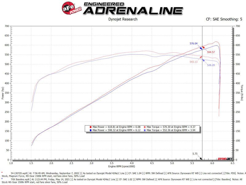aFe - aFe 21-23 RAM 1500 TRX V8-6.2L SC Magnum FORCE Stage2 Cold Air Intake System w/Pro DRY S - Demon Performance