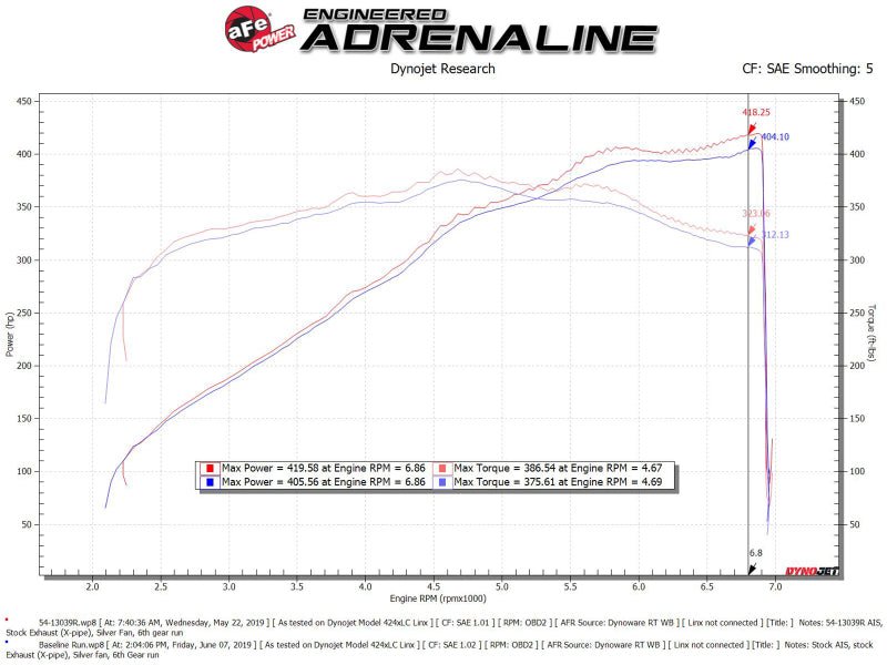 aFe - AFe Magnum FORCE Stage-2 Cold Air Intake System w/Pro Dry S Media 18-19 Ford Mustang - Demon Performance