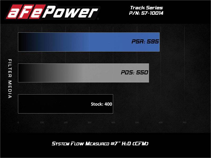 aFe - aFe MagnumFORCE Intake Stage-2 Pro 5R 12-21 Jeep Grand Cherokee (WK2) V8-6.4L HEMI - Demon Performance