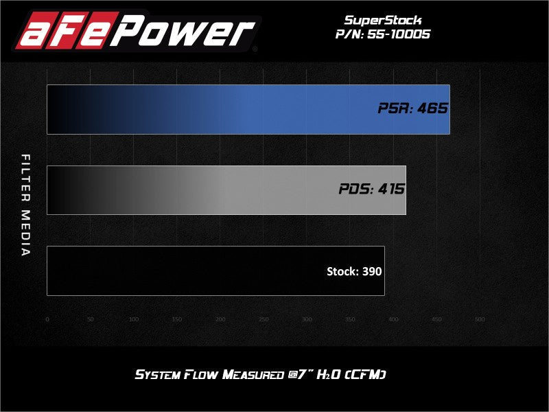 aFe - aFe MagnumFORCE Intake Super Stock Pro 5R Media 18-20 Ford Mustang GT V8-5.0L - Demon Performance