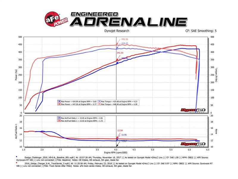 aFe - aFe POWER Magnum FORCE Carbon Fiber Stage 2 Pro Dry S CAIS - 11-18 Dodge Challenger/Charger V8-6.4L - Demon Performance