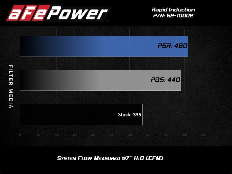 aFe - aFe Rapid Induction Cold Air Intake System w/Pro 5R Filter 19-21 Ram 1500 V6 3.6L - Demon Performance