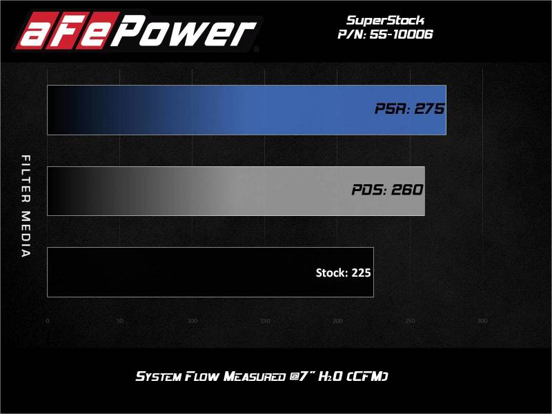 aFe - aFe Super Stock Induction System Pro 5R Media 15-20 Ford Mustang L4-2.3L (t) - Demon Performance