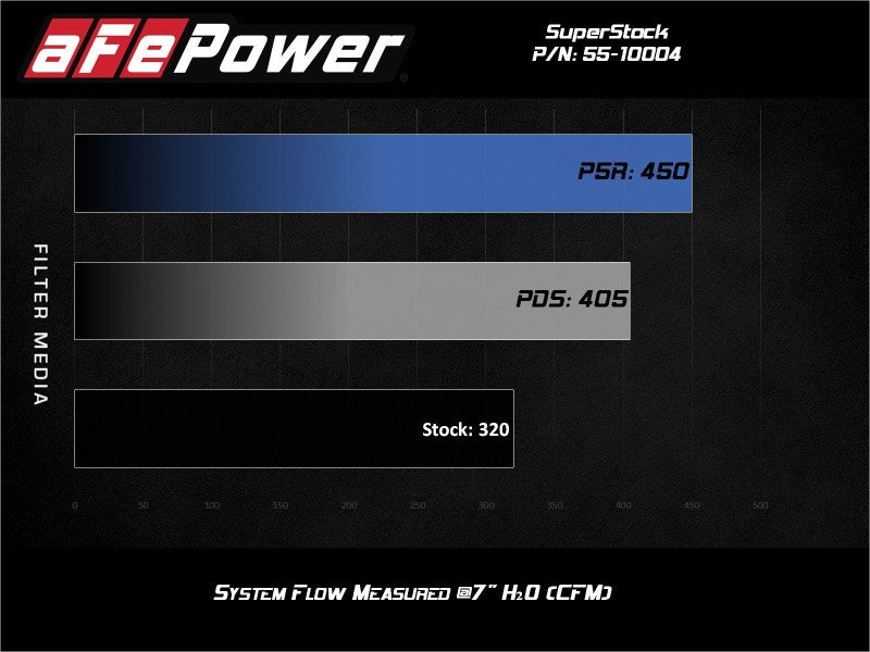 aFe - aFe Super Stock Induction System Pro Dry S Media 15-17 Ford Mustang V8-5.0L - Demon Performance